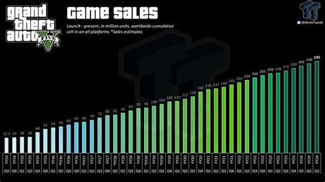 GTA 5 Çıkışından Yıllar Sonra Hala Satmaya Devam Ediyor! Satış Rakamları 200 Milyona Yaklaştı